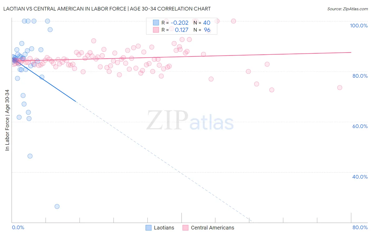 Laotian vs Central American In Labor Force | Age 30-34