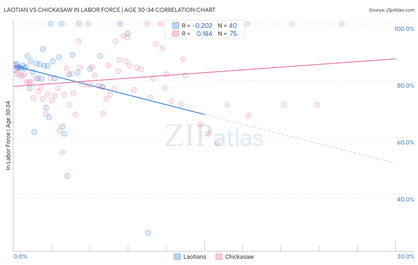 Laotian vs Chickasaw In Labor Force | Age 30-34