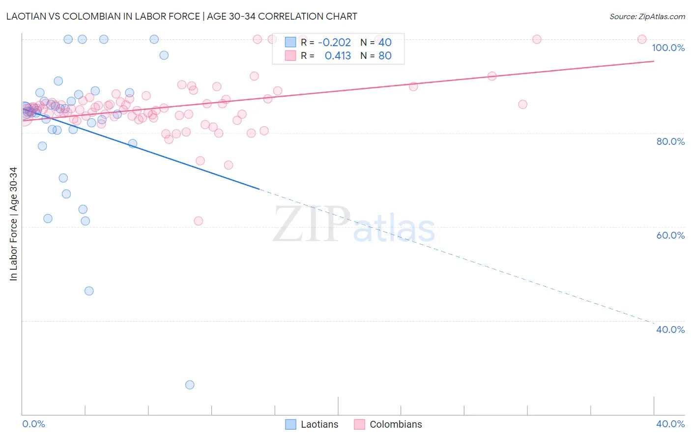 Laotian vs Colombian In Labor Force | Age 30-34