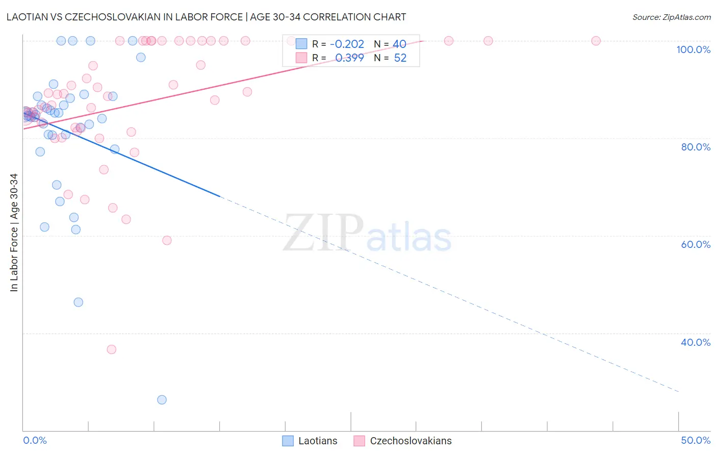 Laotian vs Czechoslovakian In Labor Force | Age 30-34