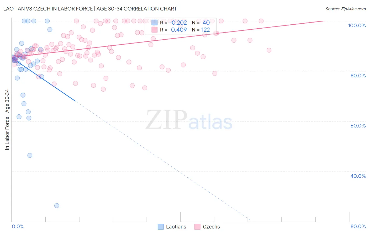 Laotian vs Czech In Labor Force | Age 30-34