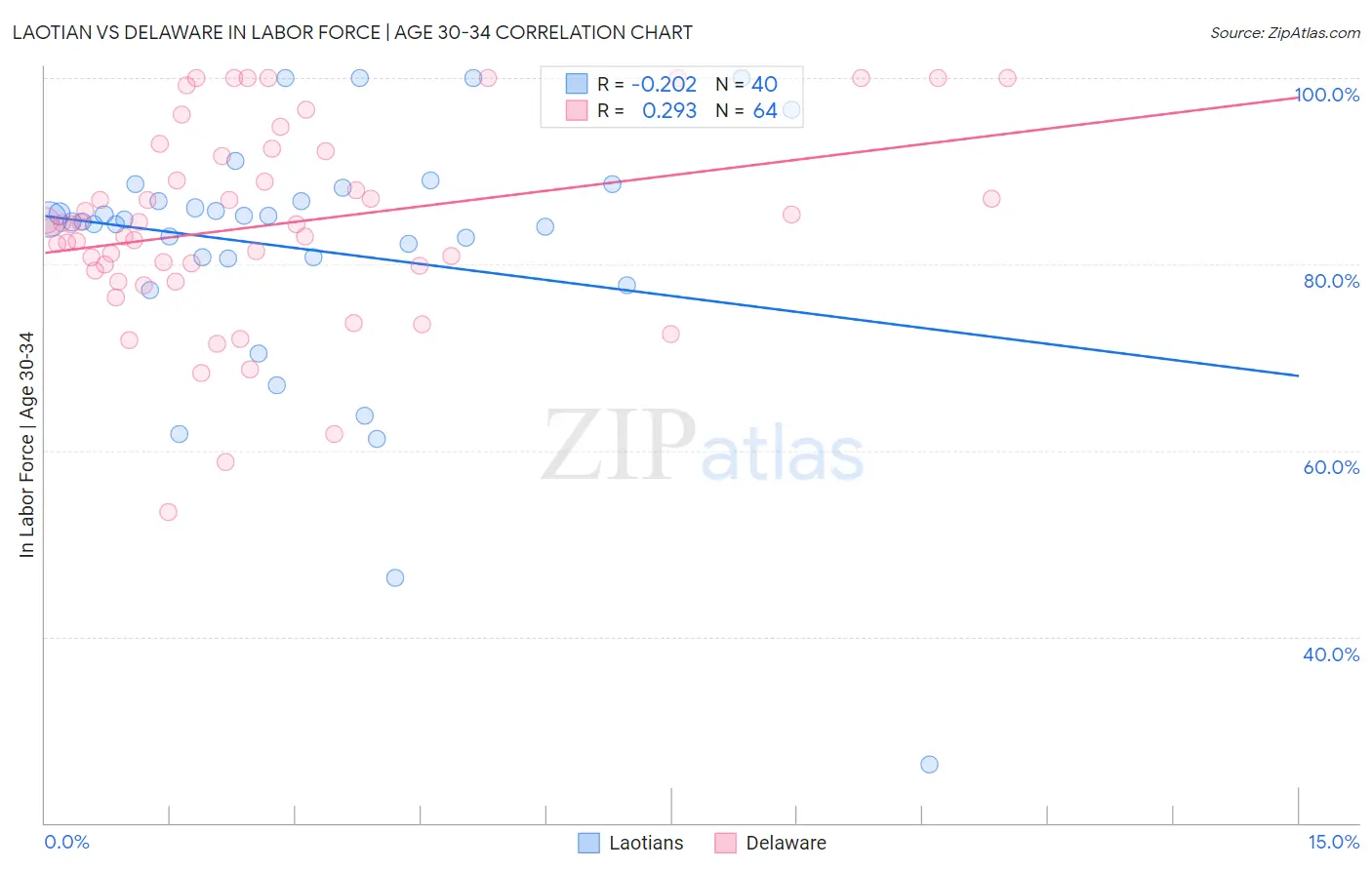 Laotian vs Delaware In Labor Force | Age 30-34