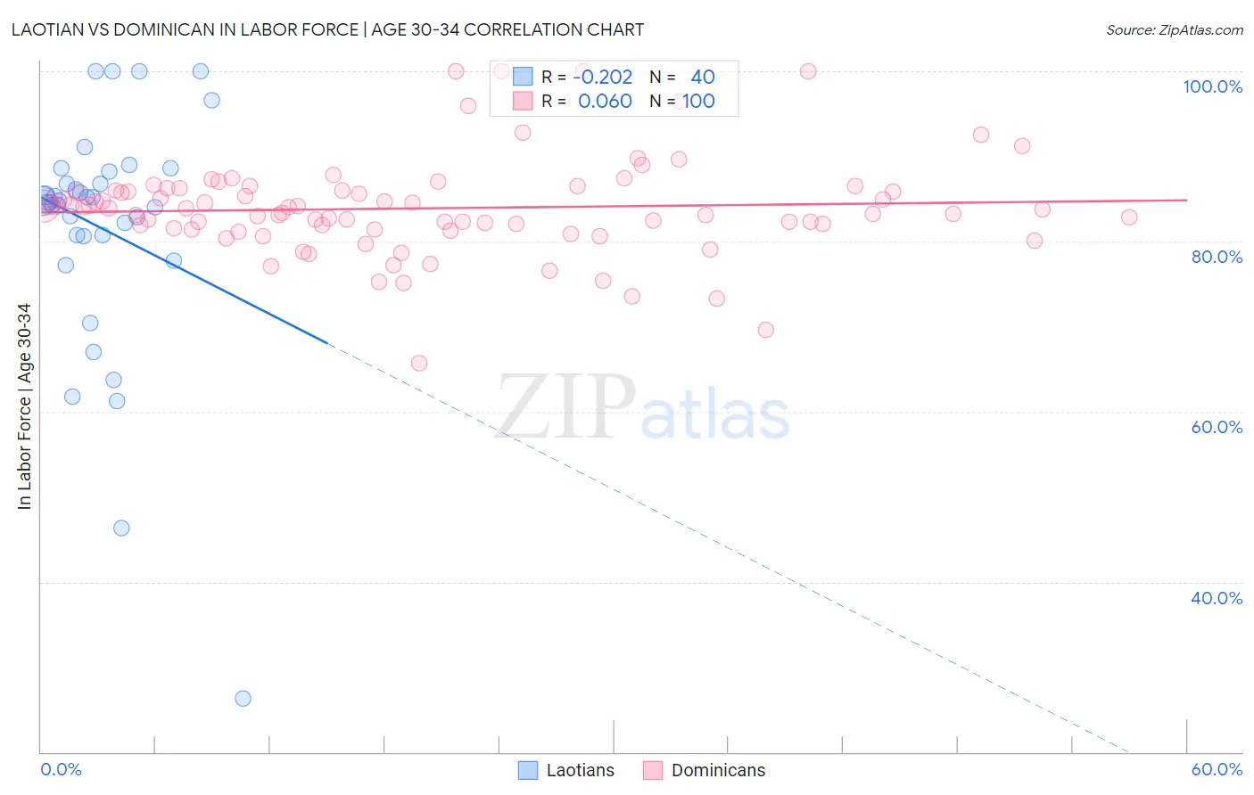 Laotian vs Dominican In Labor Force | Age 30-34