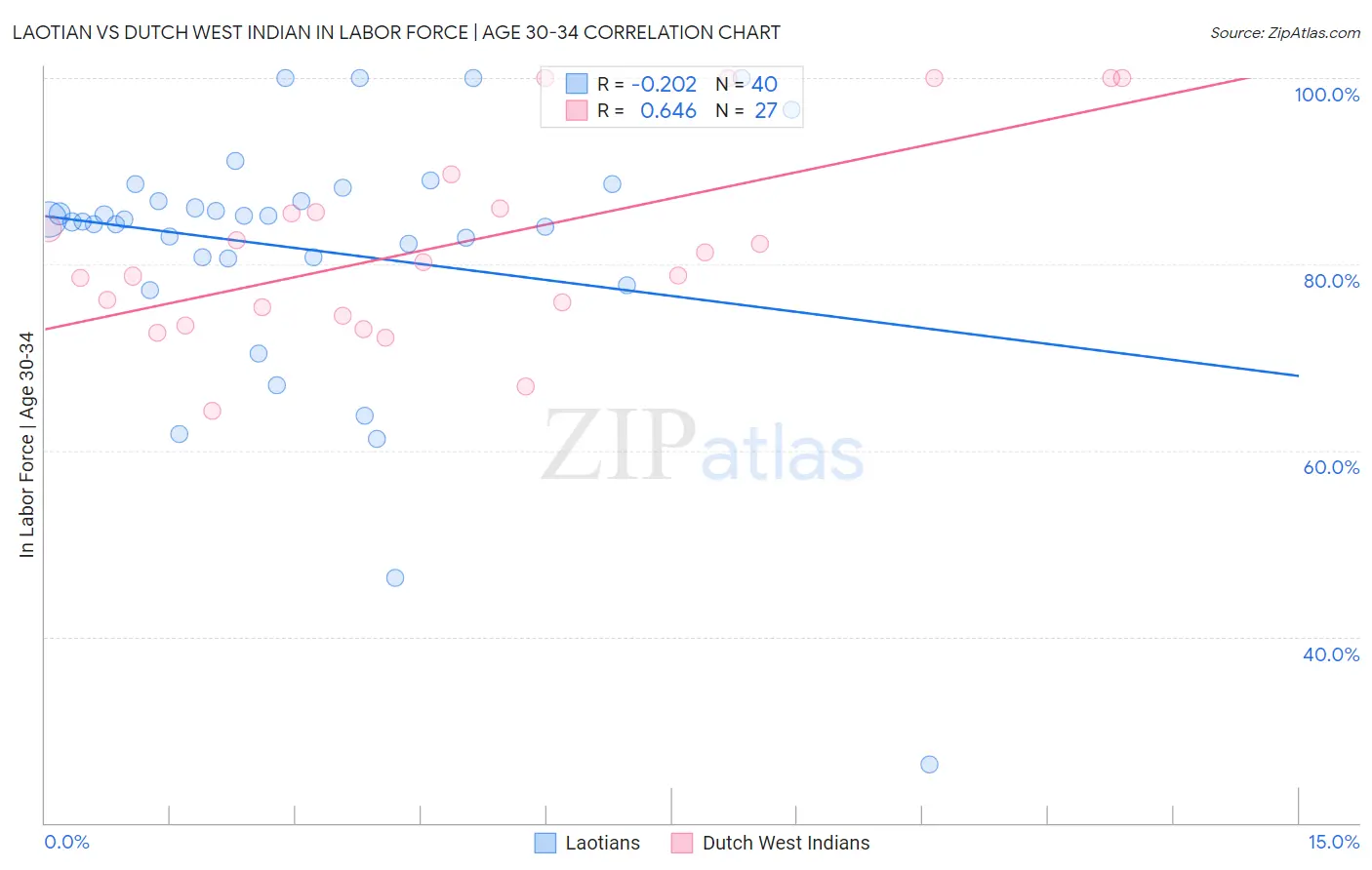 Laotian vs Dutch West Indian In Labor Force | Age 30-34