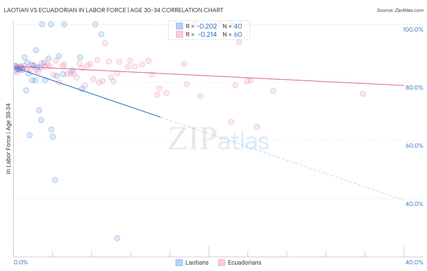 Laotian vs Ecuadorian In Labor Force | Age 30-34