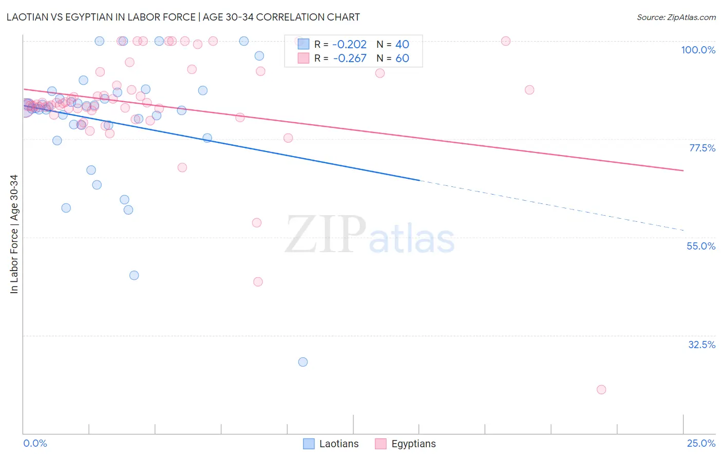 Laotian vs Egyptian In Labor Force | Age 30-34