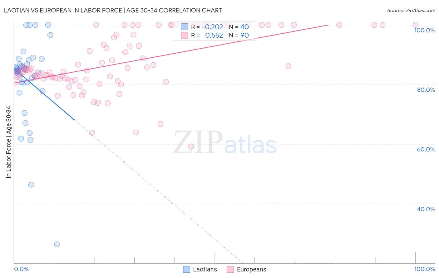 Laotian vs European In Labor Force | Age 30-34