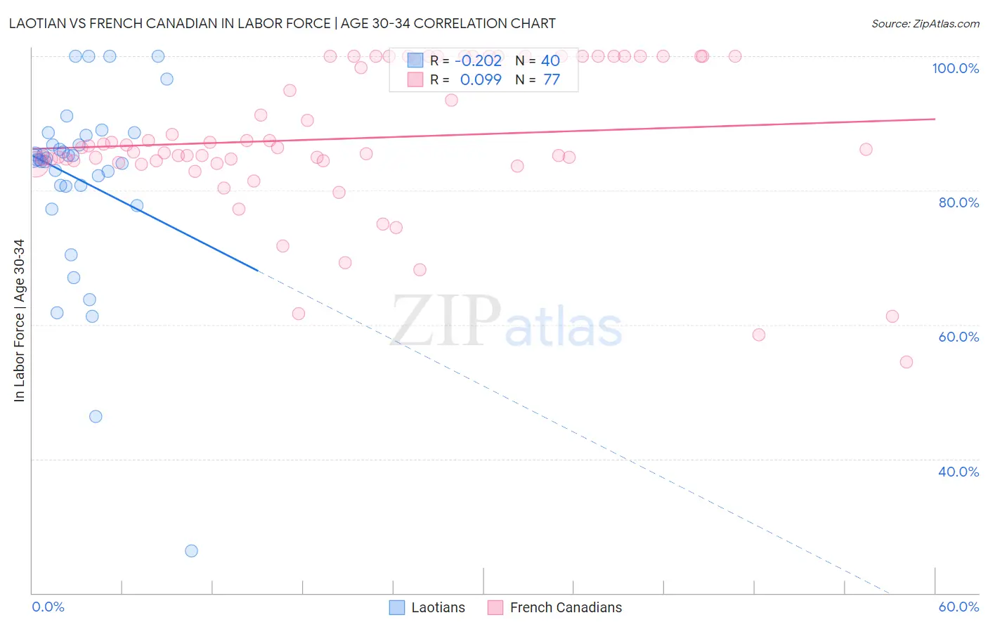 Laotian vs French Canadian In Labor Force | Age 30-34