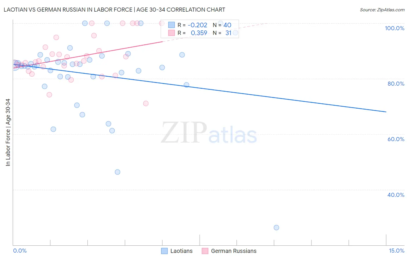 Laotian vs German Russian In Labor Force | Age 30-34
