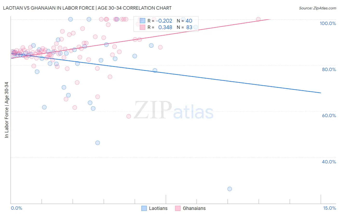 Laotian vs Ghanaian In Labor Force | Age 30-34