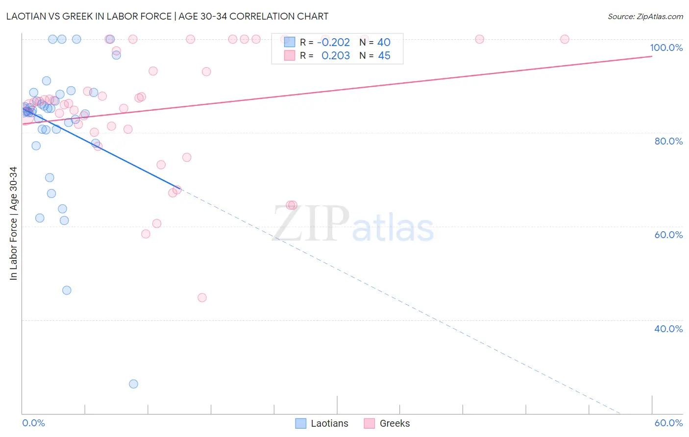 Laotian vs Greek In Labor Force | Age 30-34