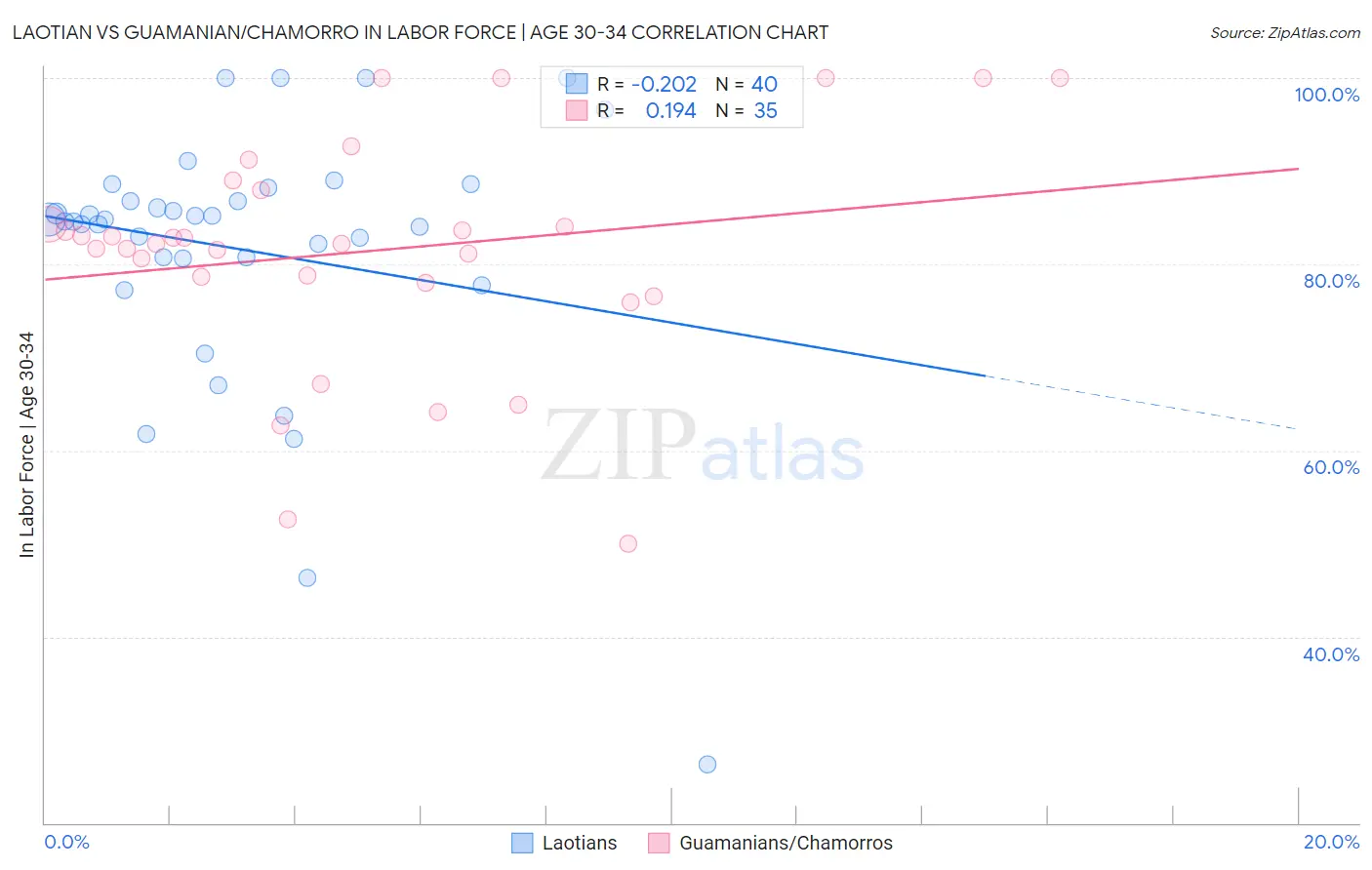 Laotian vs Guamanian/Chamorro In Labor Force | Age 30-34
