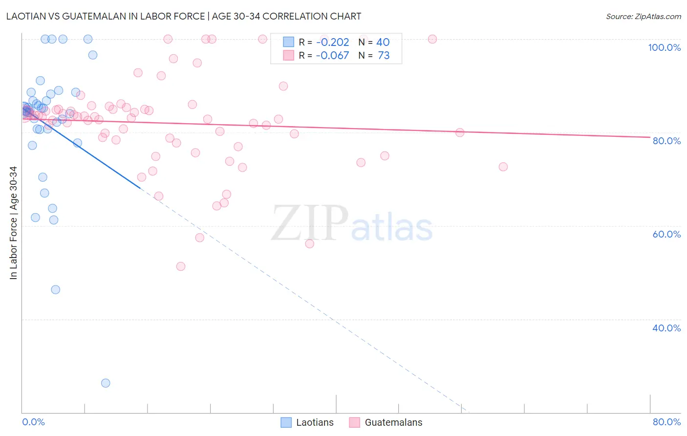 Laotian vs Guatemalan In Labor Force | Age 30-34