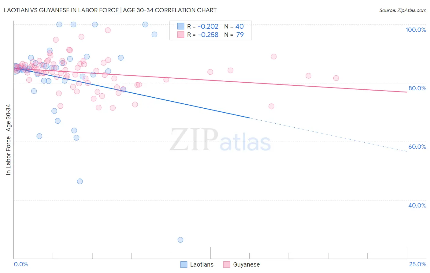 Laotian vs Guyanese In Labor Force | Age 30-34