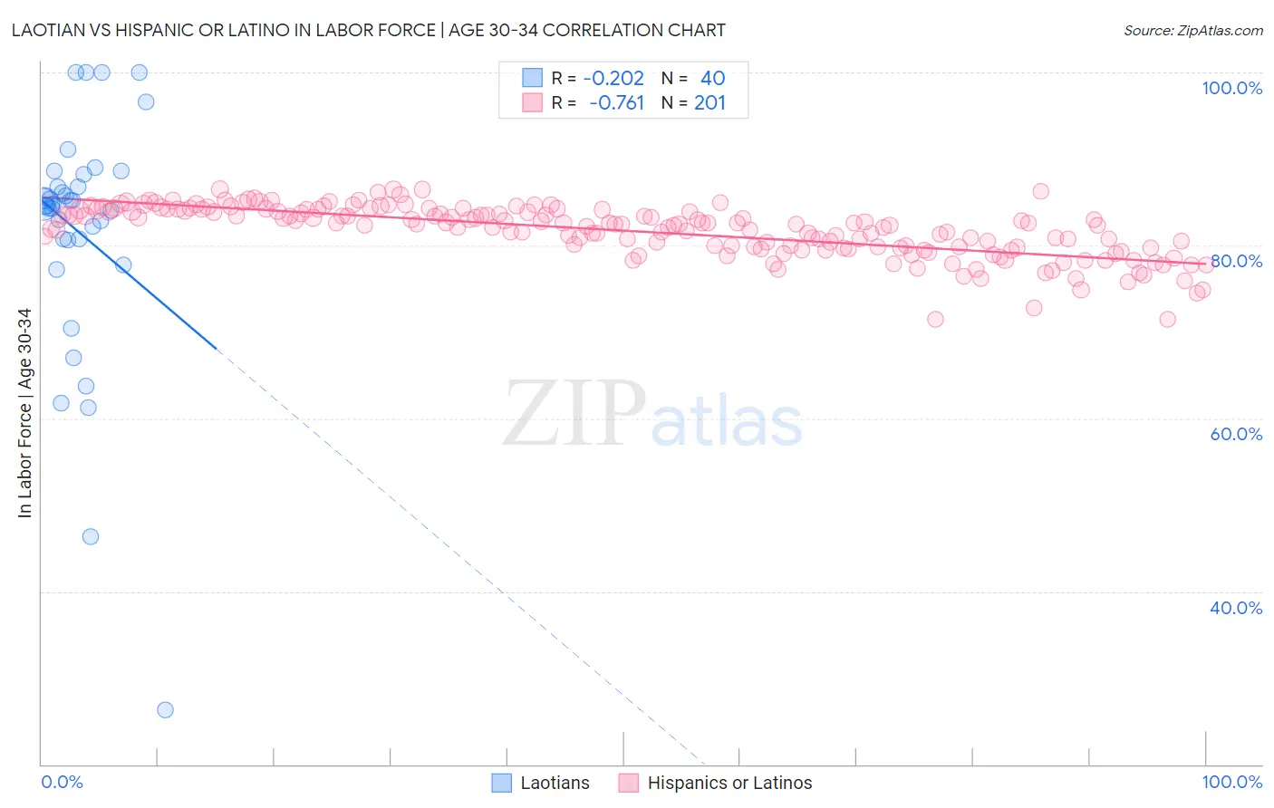 Laotian vs Hispanic or Latino In Labor Force | Age 30-34