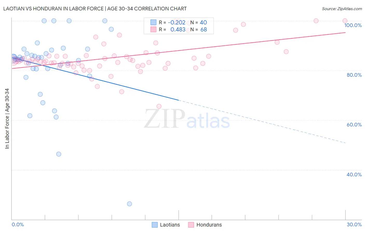 Laotian vs Honduran In Labor Force | Age 30-34