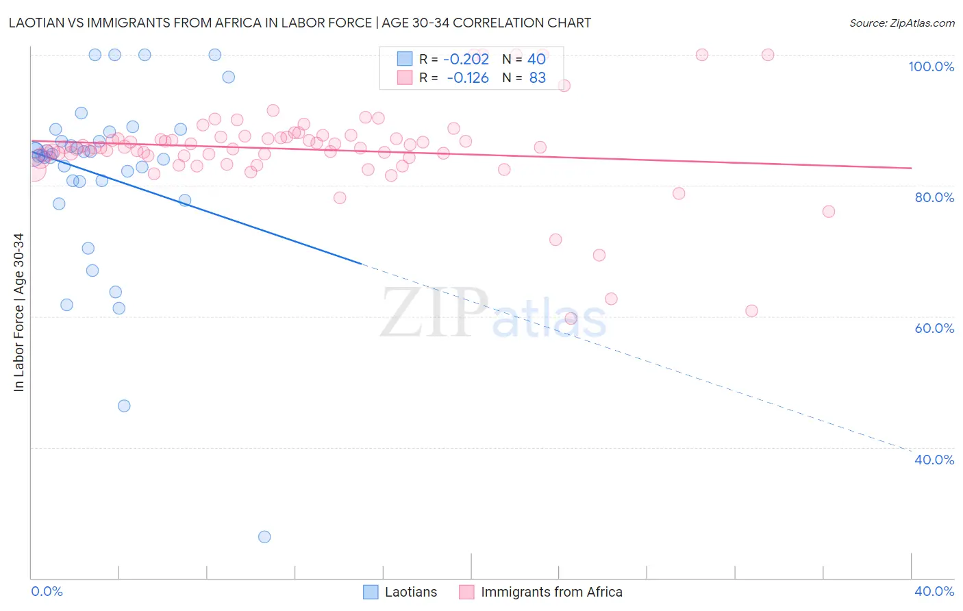 Laotian vs Immigrants from Africa In Labor Force | Age 30-34