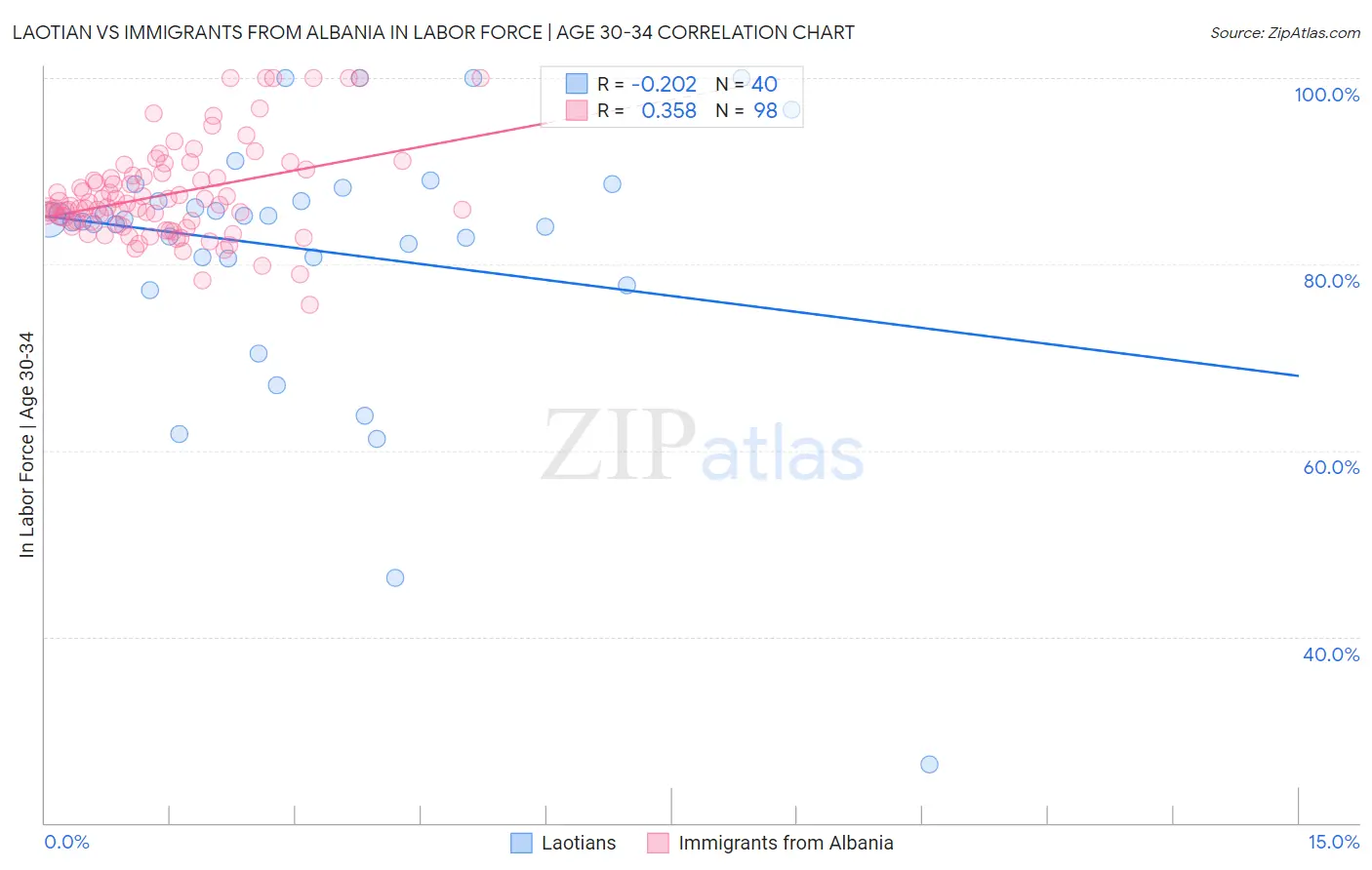 Laotian vs Immigrants from Albania In Labor Force | Age 30-34