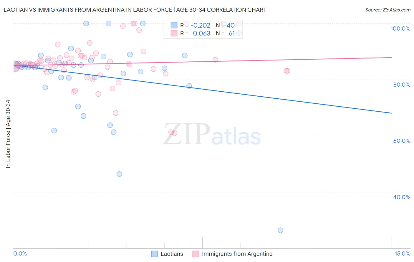 Laotian vs Immigrants from Argentina In Labor Force | Age 30-34