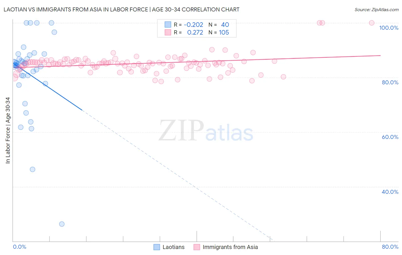 Laotian vs Immigrants from Asia In Labor Force | Age 30-34