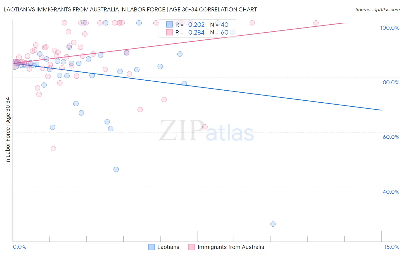 Laotian vs Immigrants from Australia In Labor Force | Age 30-34