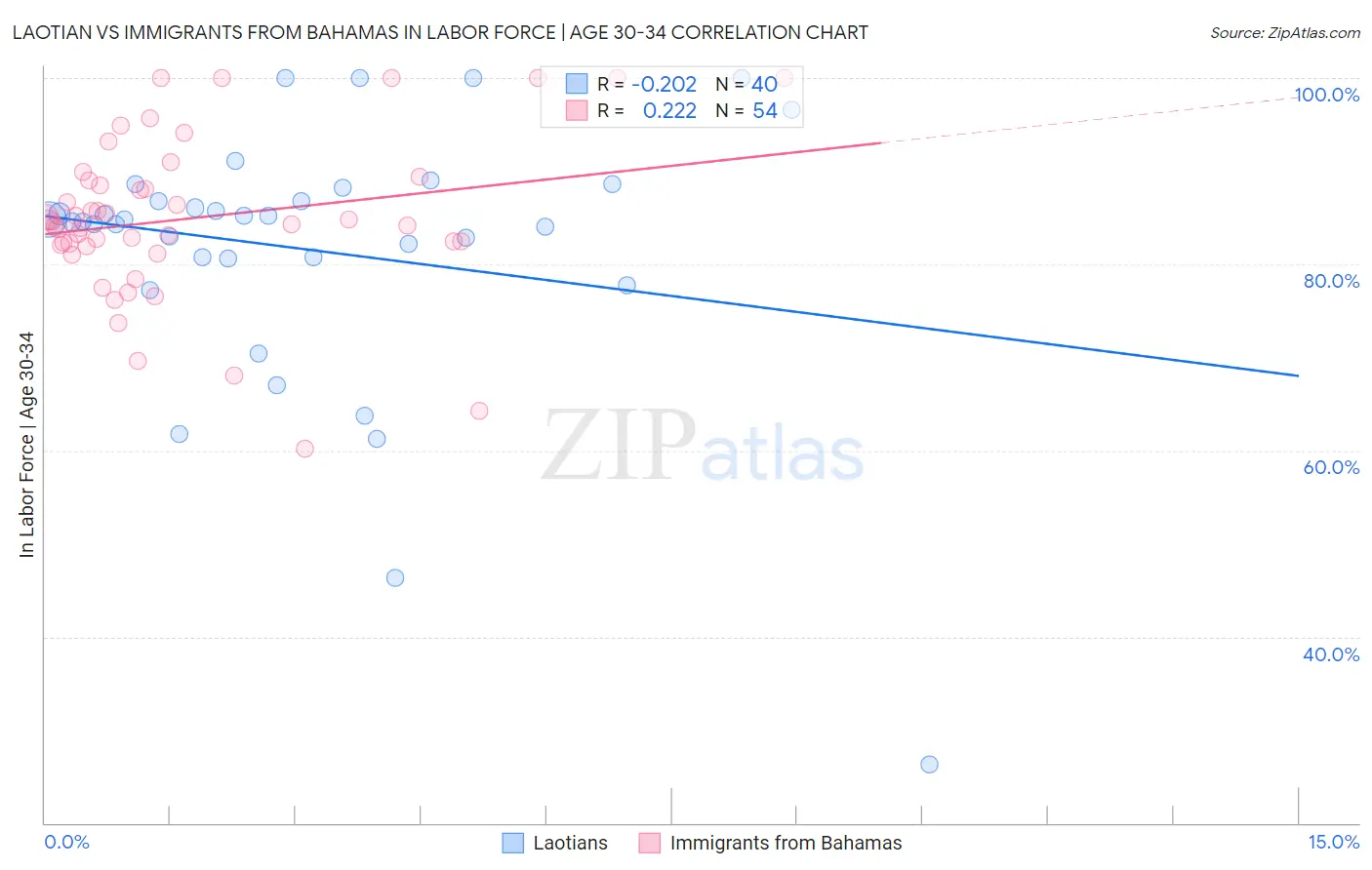 Laotian vs Immigrants from Bahamas In Labor Force | Age 30-34