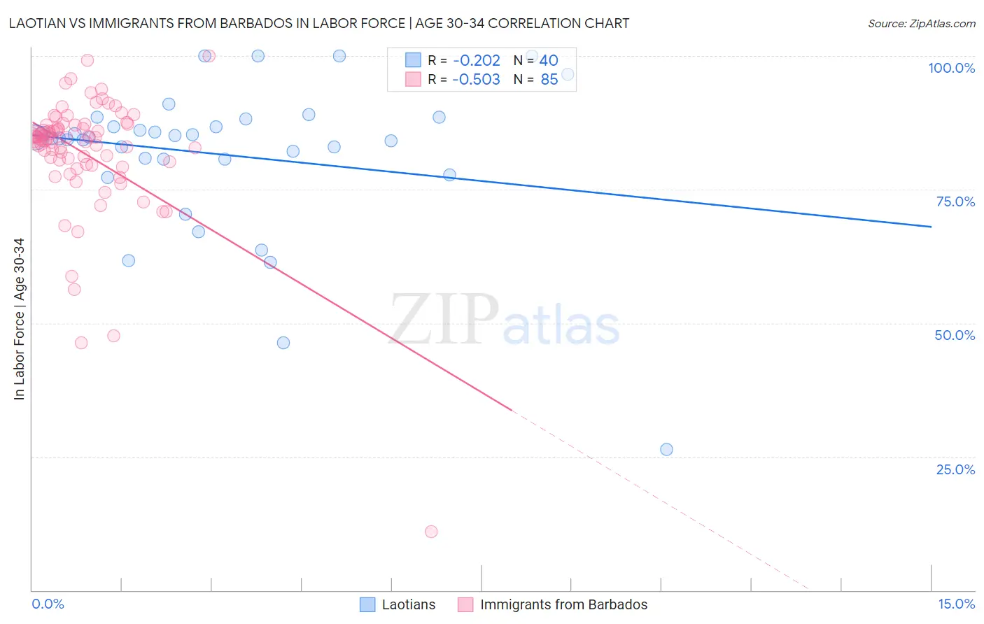 Laotian vs Immigrants from Barbados In Labor Force | Age 30-34