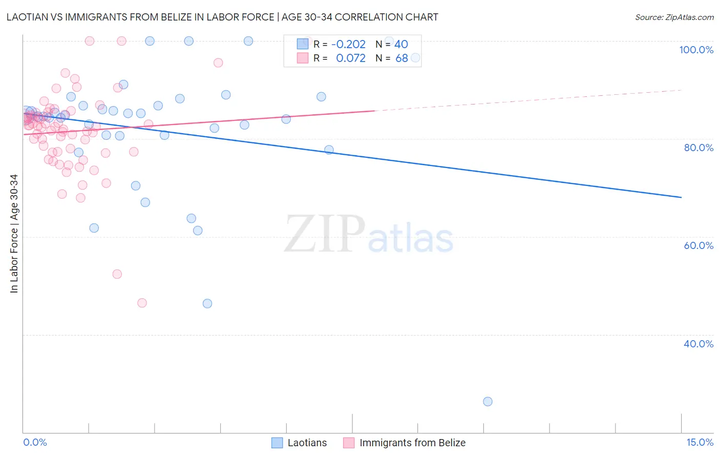 Laotian vs Immigrants from Belize In Labor Force | Age 30-34