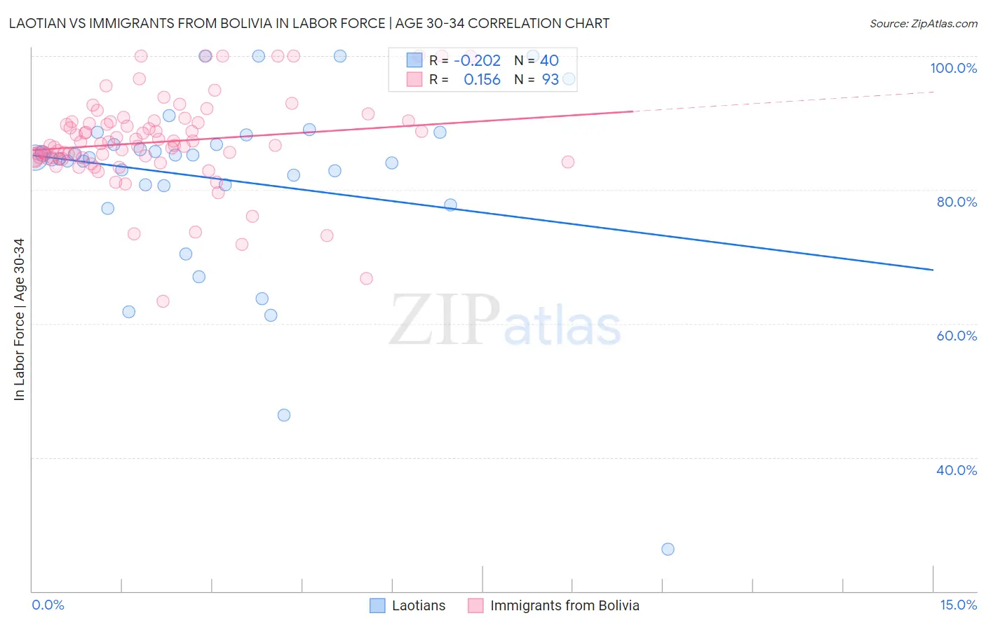 Laotian vs Immigrants from Bolivia In Labor Force | Age 30-34