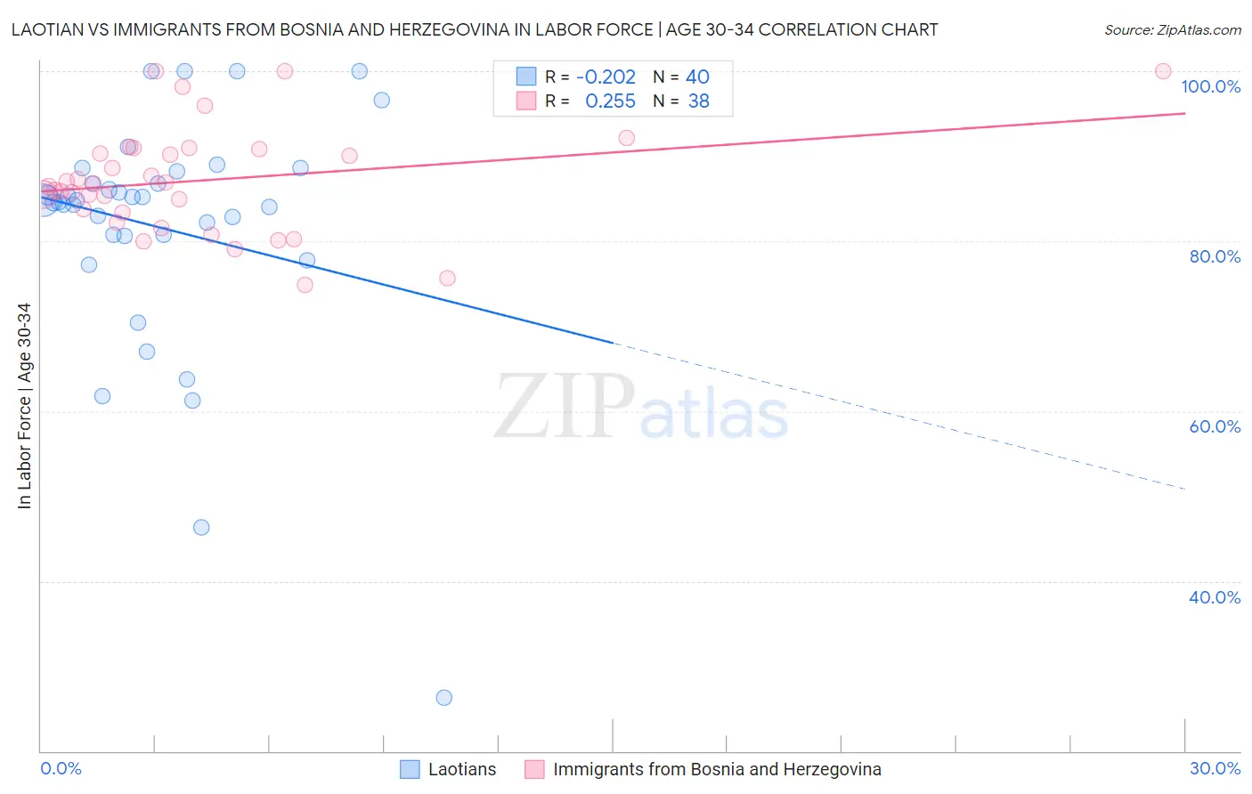 Laotian vs Immigrants from Bosnia and Herzegovina In Labor Force | Age 30-34