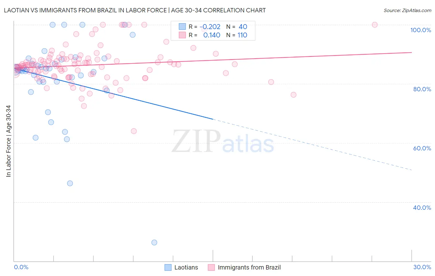 Laotian vs Immigrants from Brazil In Labor Force | Age 30-34