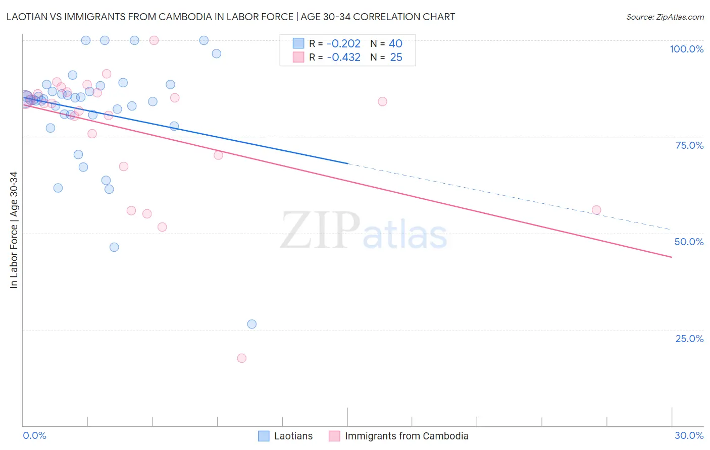 Laotian vs Immigrants from Cambodia In Labor Force | Age 30-34