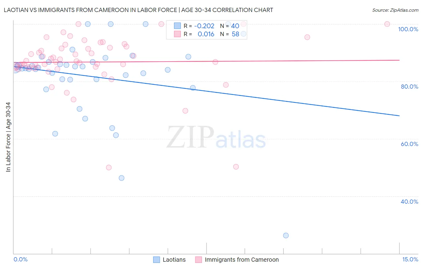 Laotian vs Immigrants from Cameroon In Labor Force | Age 30-34