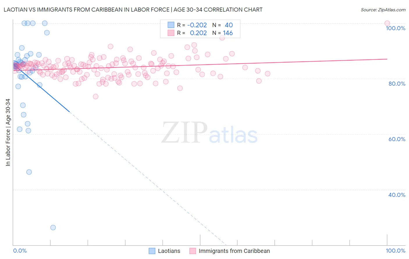Laotian vs Immigrants from Caribbean In Labor Force | Age 30-34