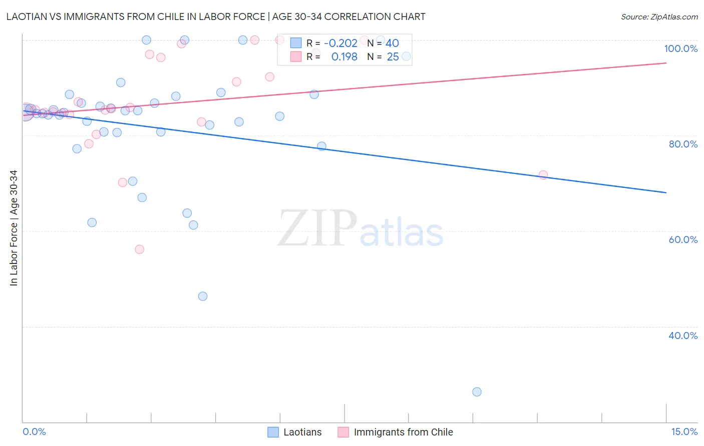 Laotian vs Immigrants from Chile In Labor Force | Age 30-34