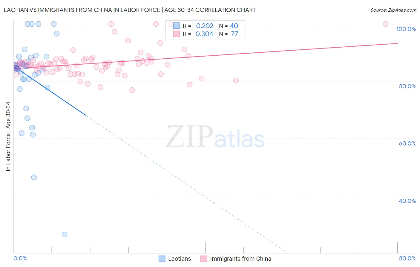 Laotian vs Immigrants from China In Labor Force | Age 30-34