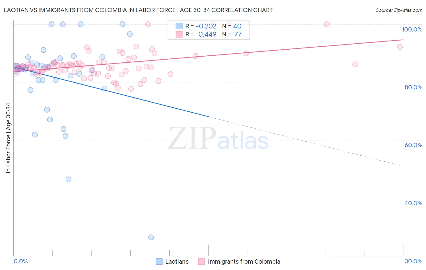 Laotian vs Immigrants from Colombia In Labor Force | Age 30-34