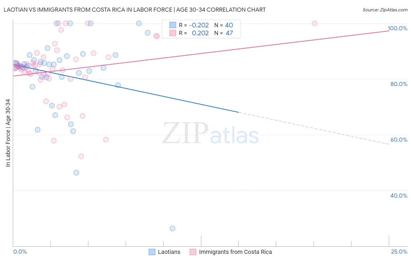 Laotian vs Immigrants from Costa Rica In Labor Force | Age 30-34