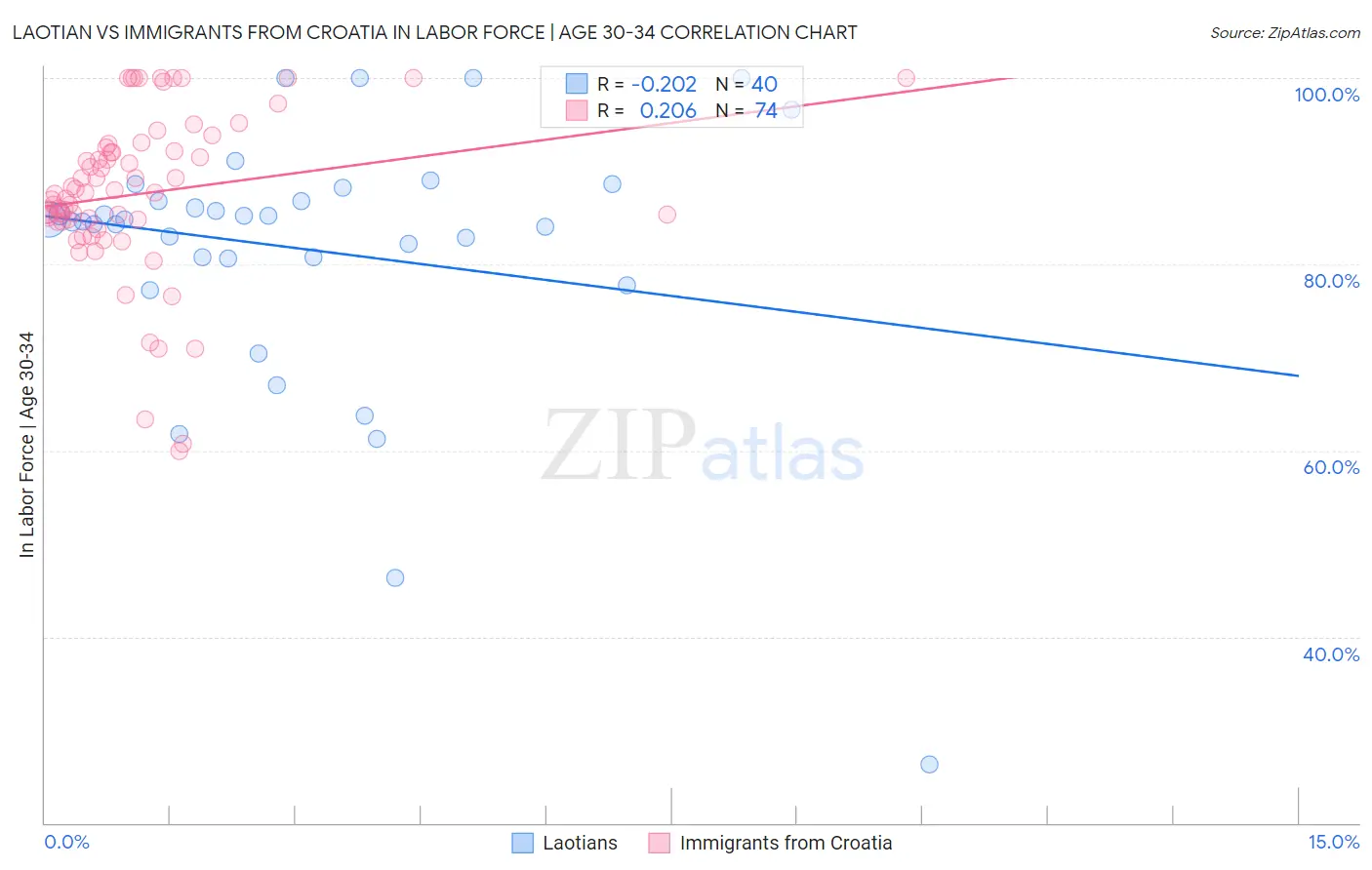 Laotian vs Immigrants from Croatia In Labor Force | Age 30-34