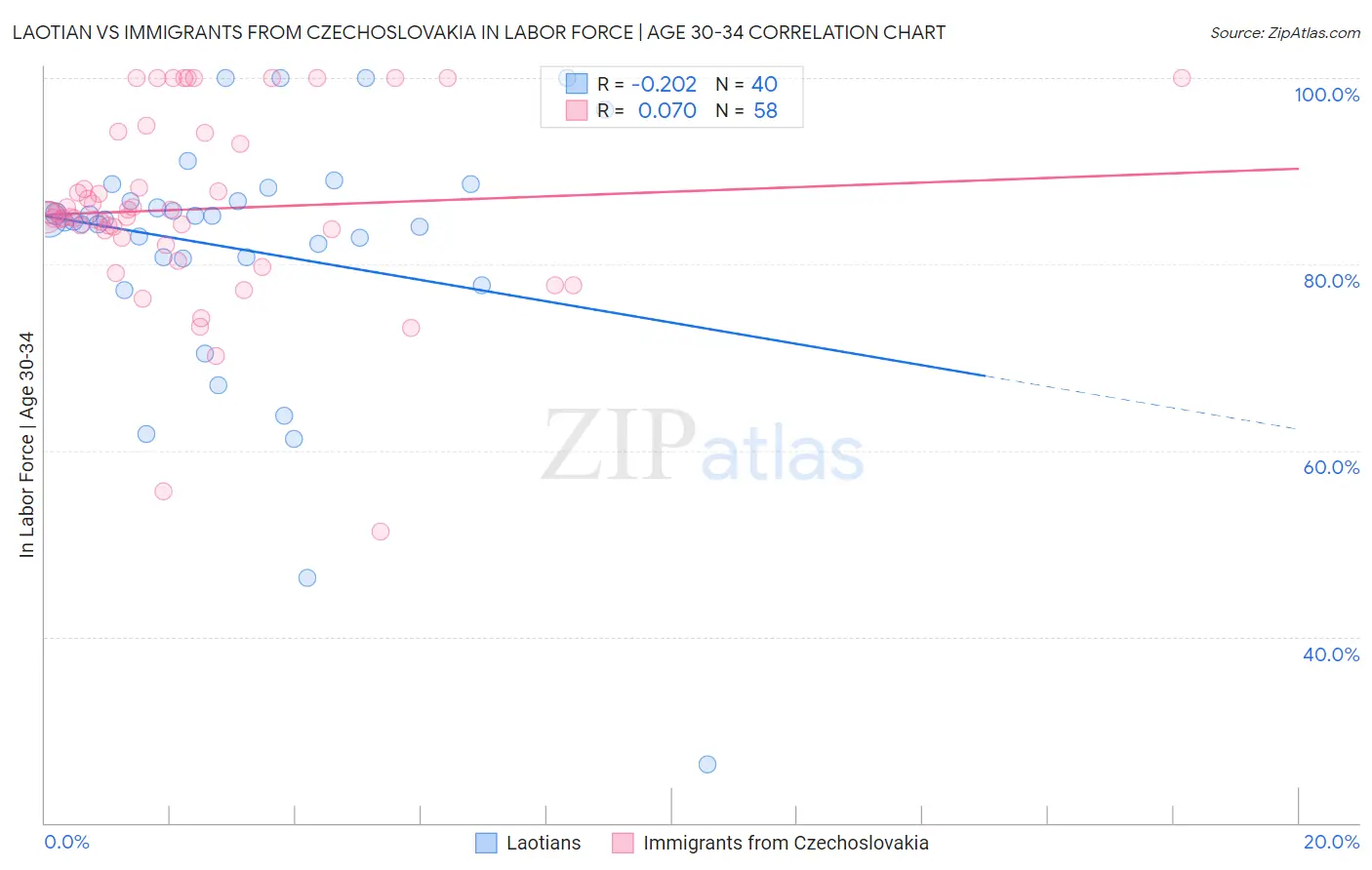 Laotian vs Immigrants from Czechoslovakia In Labor Force | Age 30-34
