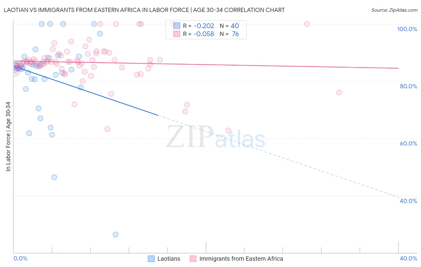 Laotian vs Immigrants from Eastern Africa In Labor Force | Age 30-34