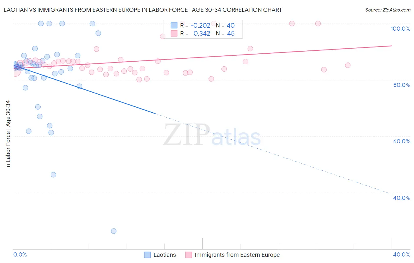 Laotian vs Immigrants from Eastern Europe In Labor Force | Age 30-34
