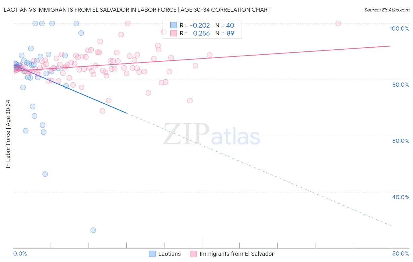 Laotian vs Immigrants from El Salvador In Labor Force | Age 30-34