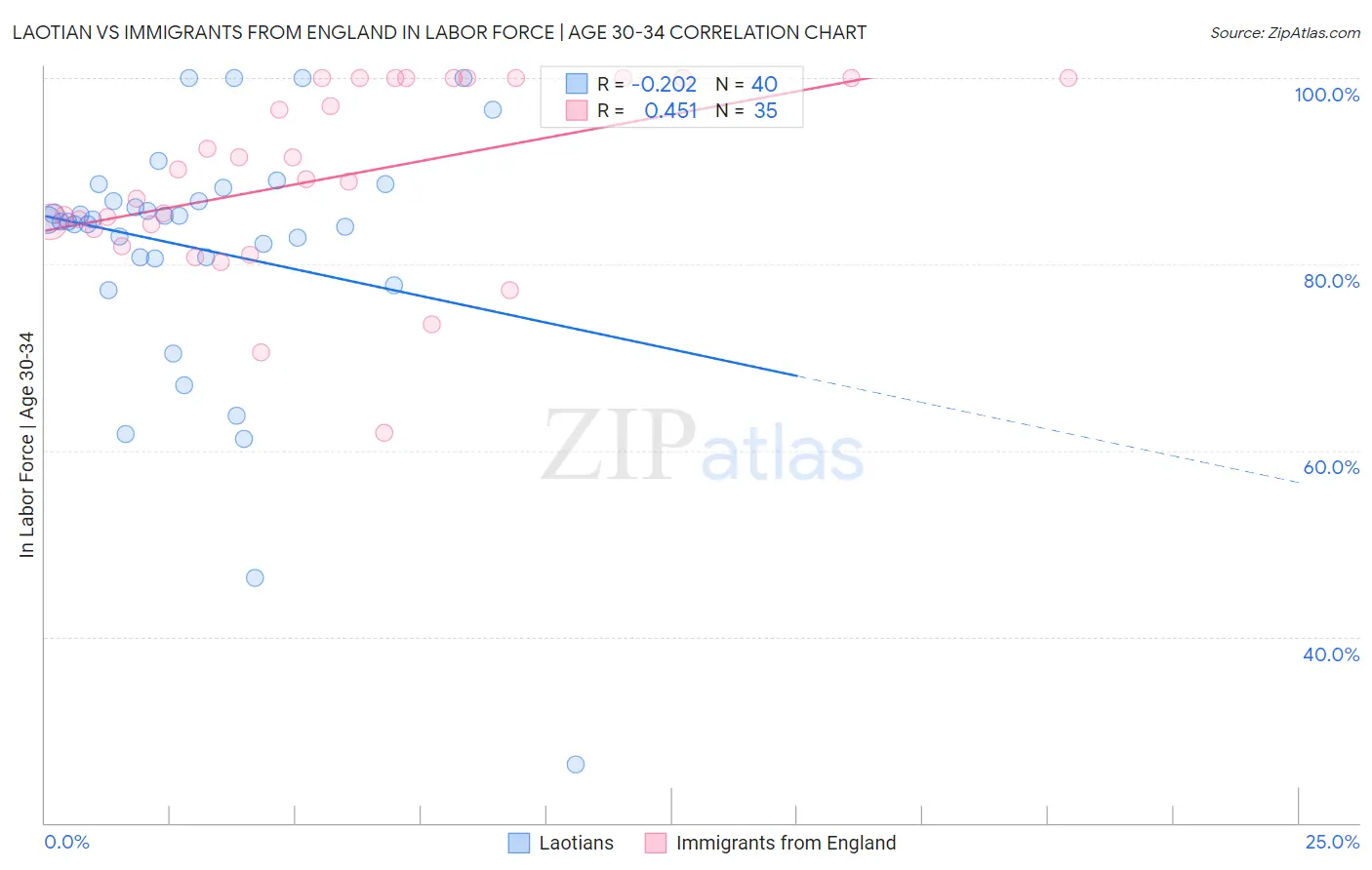 Laotian vs Immigrants from England In Labor Force | Age 30-34