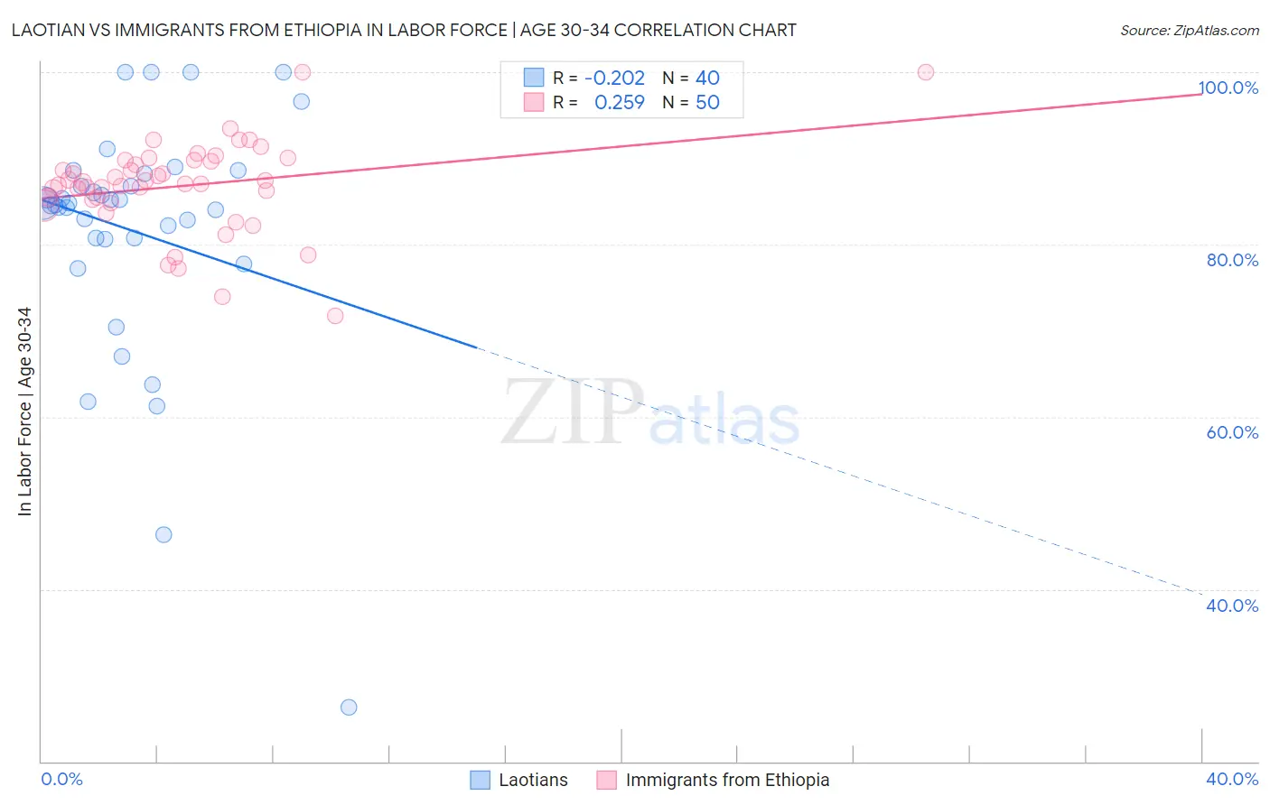 Laotian vs Immigrants from Ethiopia In Labor Force | Age 30-34