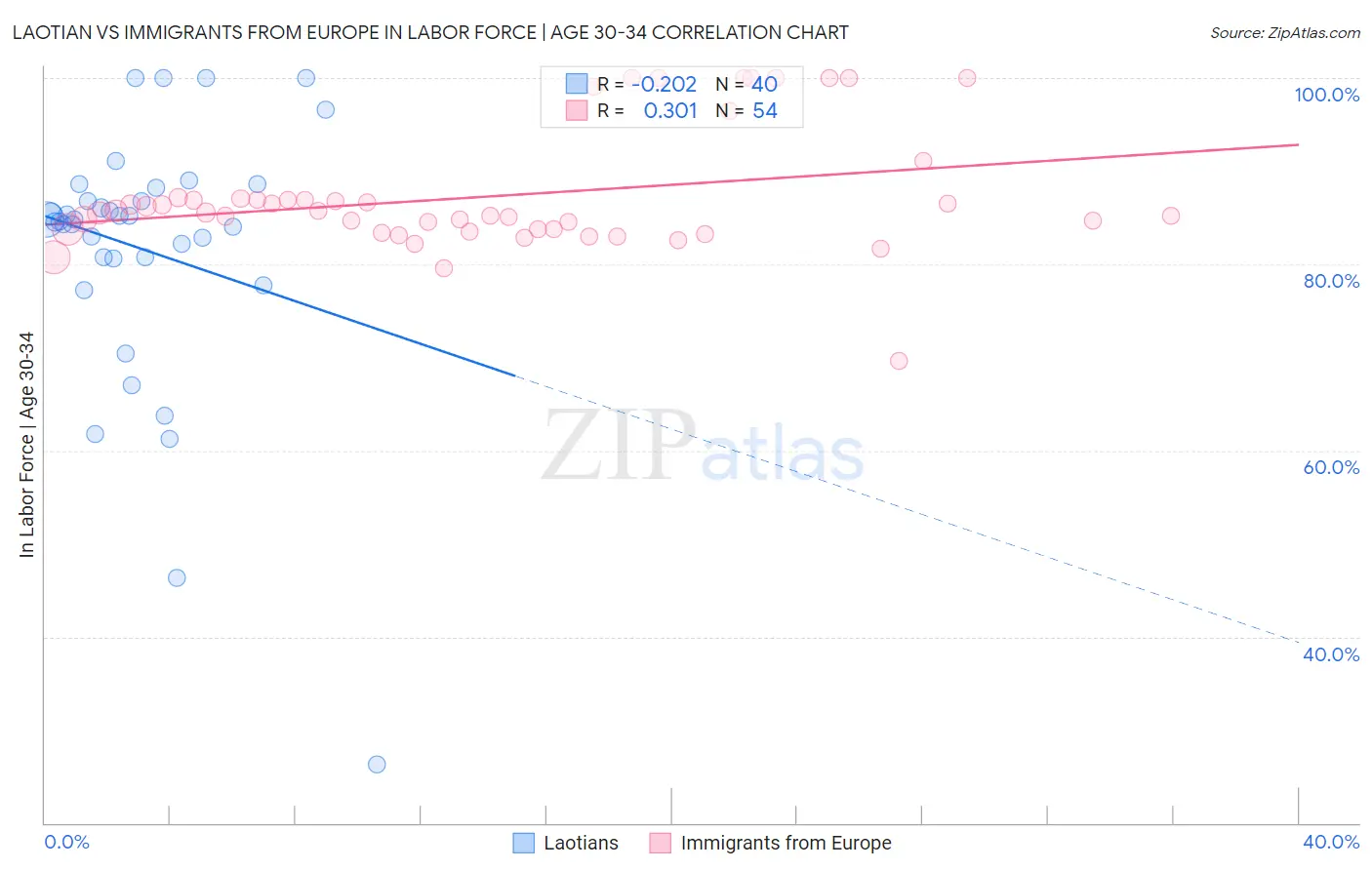 Laotian vs Immigrants from Europe In Labor Force | Age 30-34