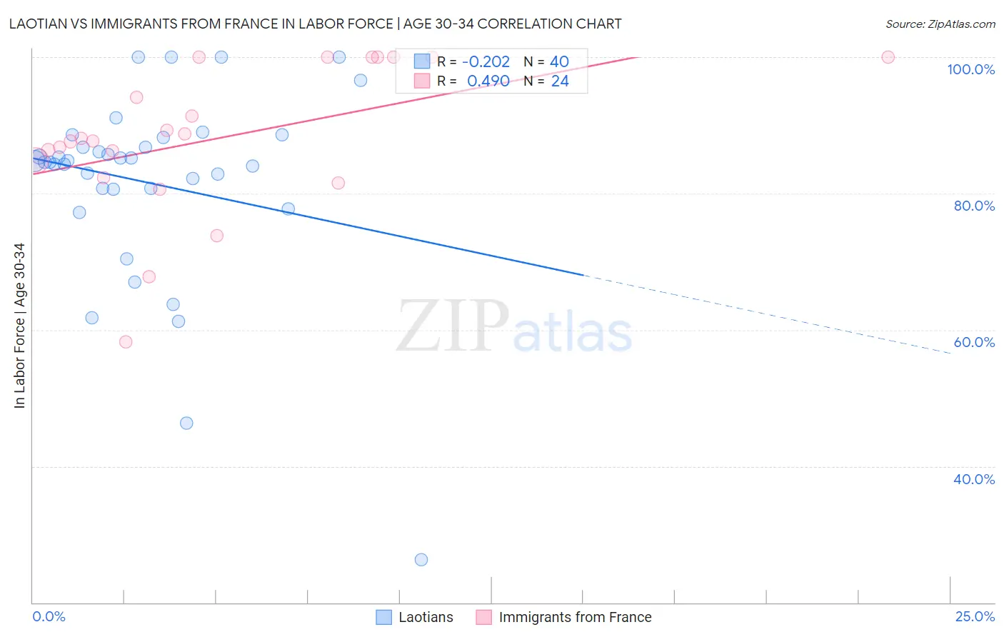 Laotian vs Immigrants from France In Labor Force | Age 30-34
