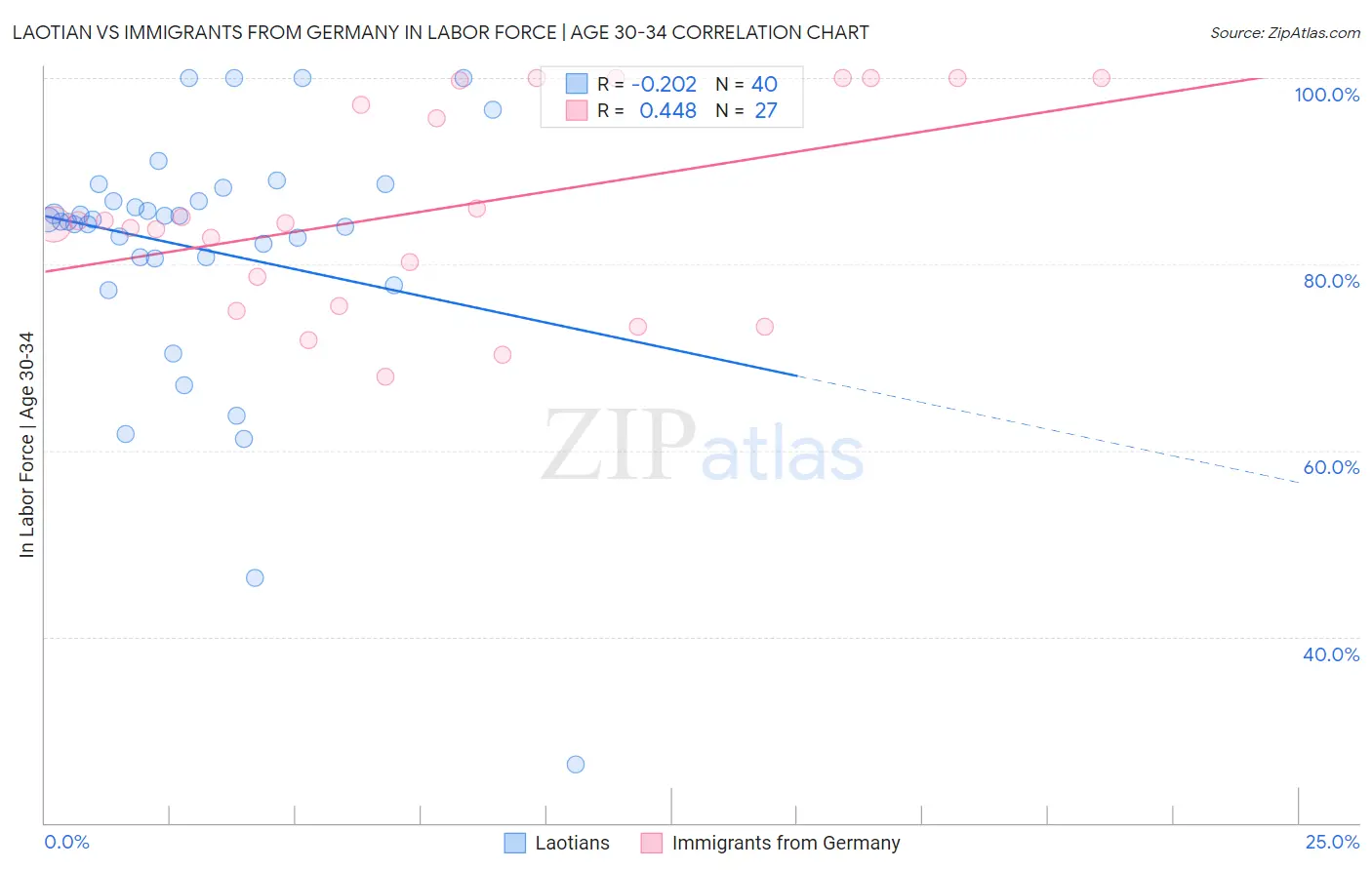 Laotian vs Immigrants from Germany In Labor Force | Age 30-34