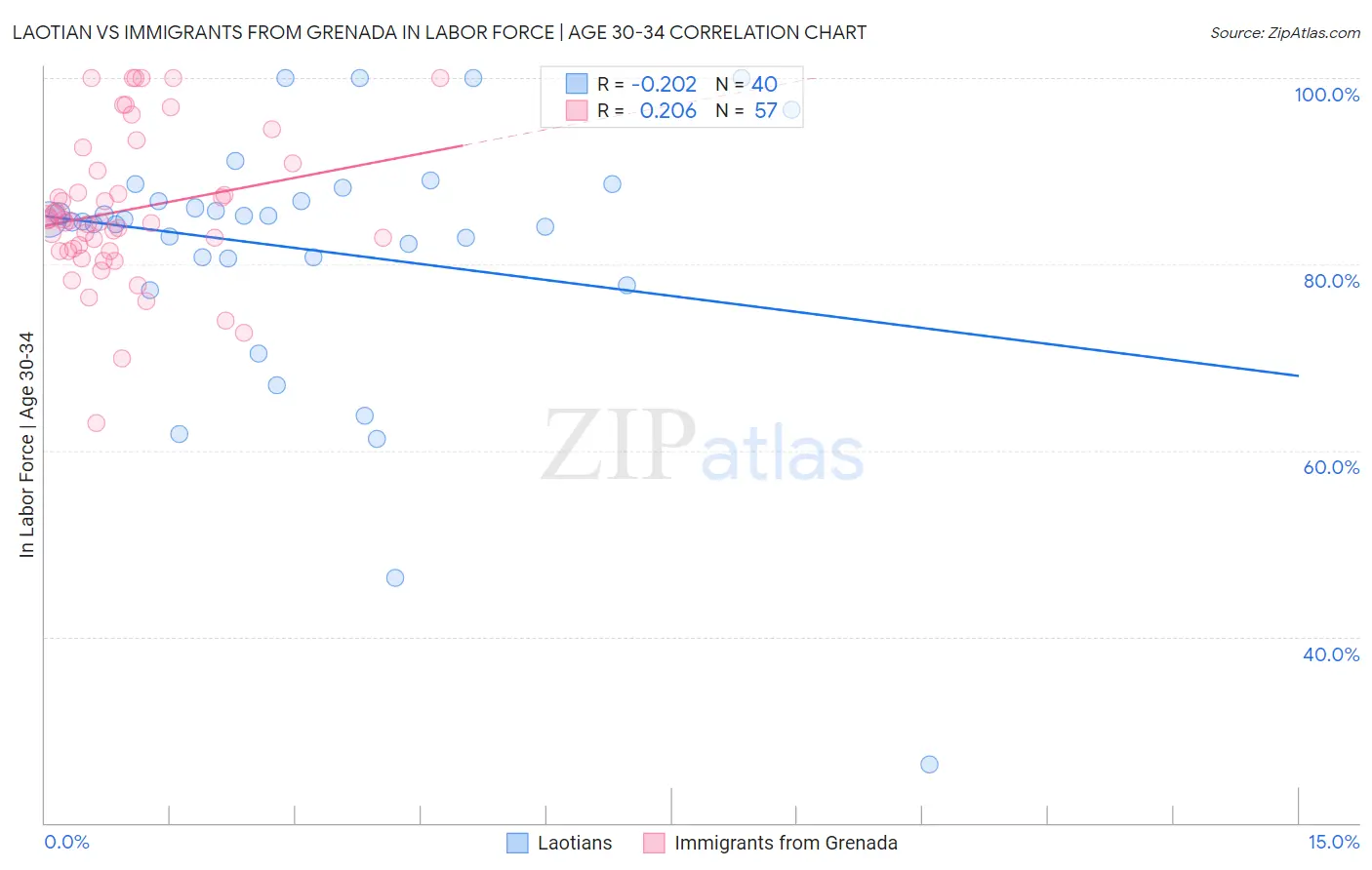 Laotian vs Immigrants from Grenada In Labor Force | Age 30-34