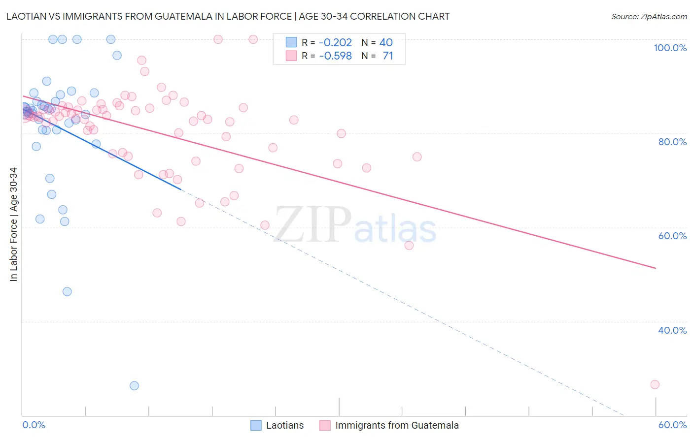 Laotian vs Immigrants from Guatemala In Labor Force | Age 30-34